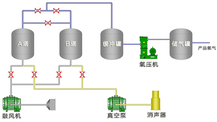 脫硝制氧