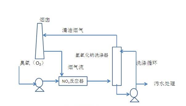 臭氧煙氣脫硝