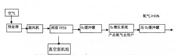 富氧燃燒變壓吸附VPSA制氧應(yīng)用研究